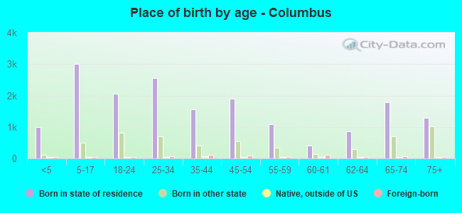 Place of birth by age -  Columbus
