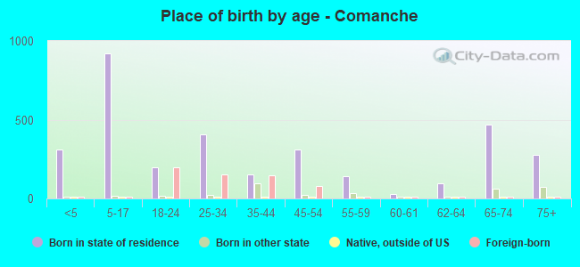 Place of birth by age -  Comanche