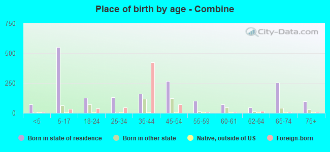 Place of birth by age -  Combine
