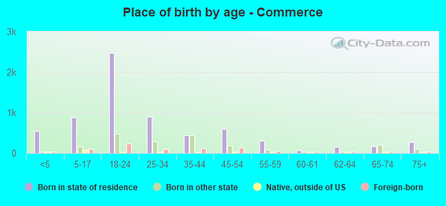 Place of birth by age -  Commerce