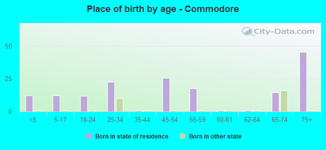 Place of birth by age -  Commodore