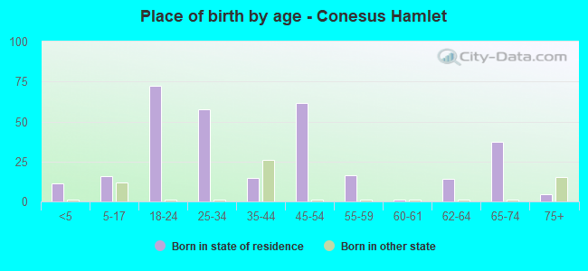 Place of birth by age -  Conesus Hamlet