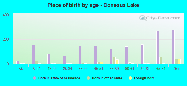 Place of birth by age -  Conesus Lake