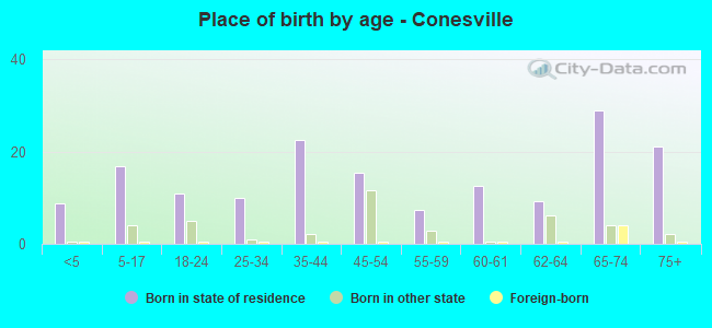 Place of birth by age -  Conesville