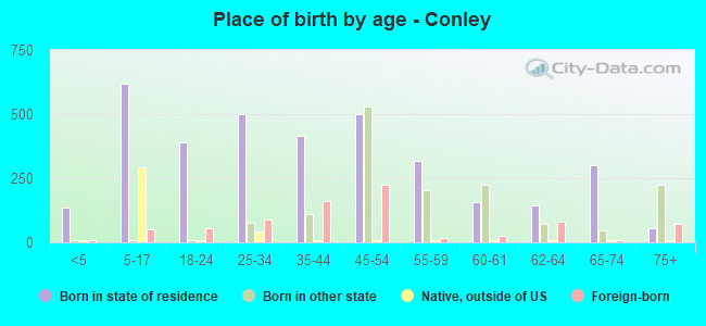 Place of birth by age -  Conley