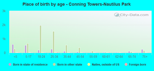 Place of birth by age -  Conning Towers-Nautilus Park