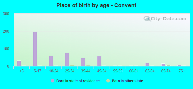Place of birth by age -  Convent