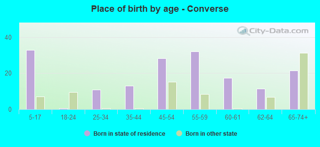 Place of birth by age -  Converse