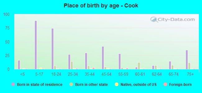 Place of birth by age -  Cook