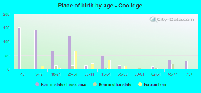 Place of birth by age -  Coolidge