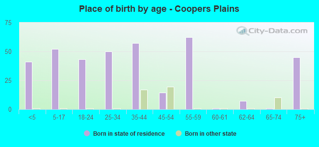 Place of birth by age -  Coopers Plains