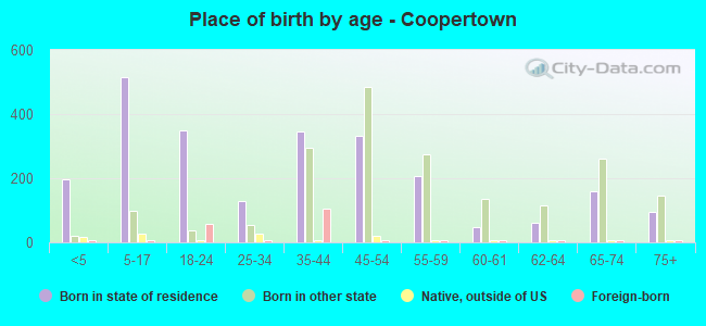 Place of birth by age -  Coopertown