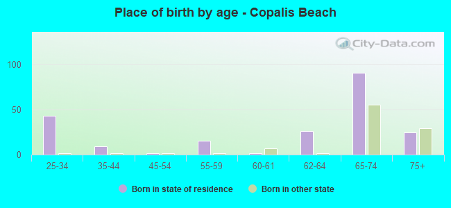 Place of birth by age -  Copalis Beach