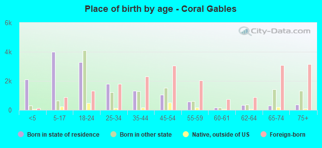 Place of birth by age -  Coral Gables