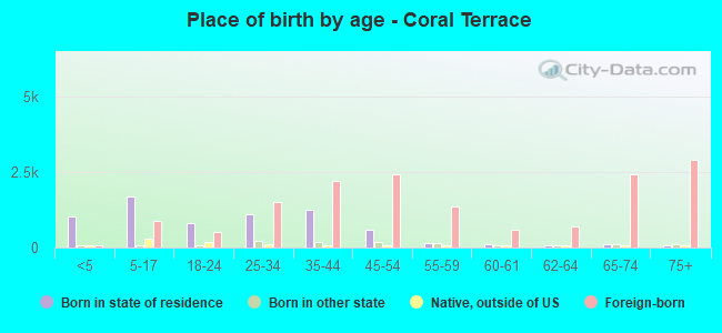 Place of birth by age -  Coral Terrace