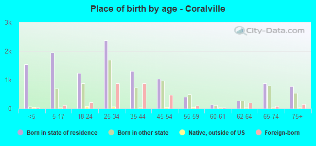 Place of birth by age -  Coralville