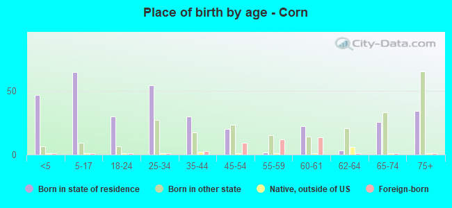 Place of birth by age -  Corn