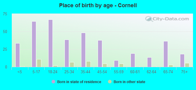 Place of birth by age -  Cornell