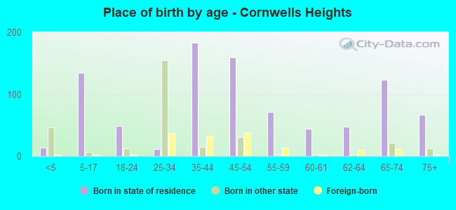 Place of birth by age -  Cornwells Heights