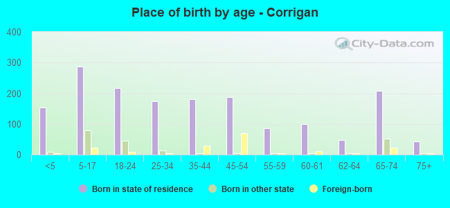 Place of birth by age -  Corrigan