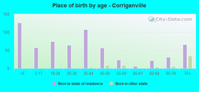 Place of birth by age -  Corriganville