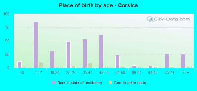 Place of birth by age -  Corsica