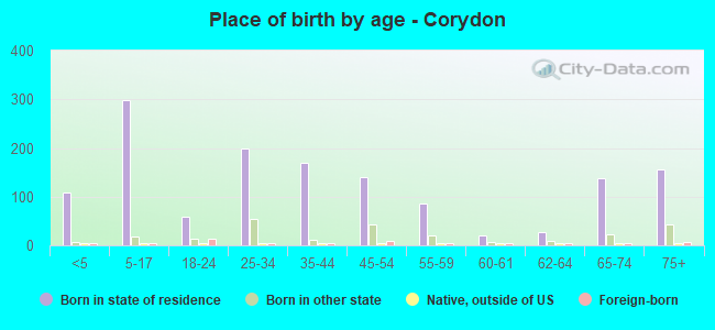 Place of birth by age -  Corydon