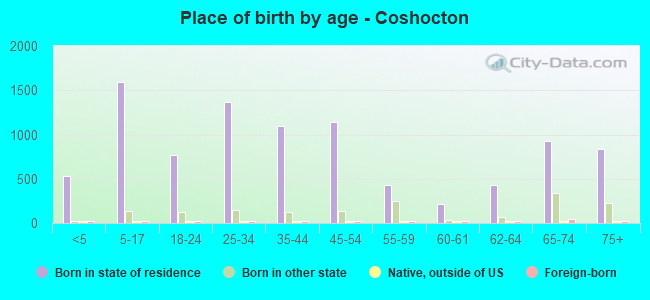 Place of birth by age -  Coshocton
