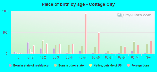 Place of birth by age -  Cottage City