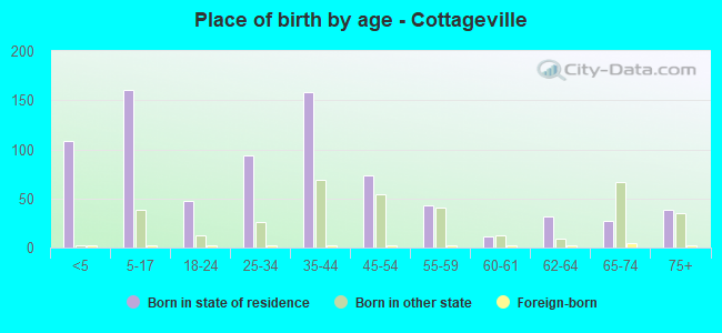 Place of birth by age -  Cottageville