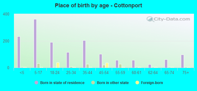 Place of birth by age -  Cottonport