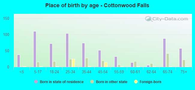 Place of birth by age -  Cottonwood Falls