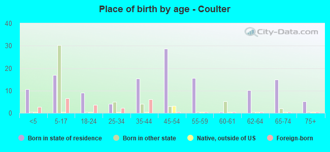 Place of birth by age -  Coulter