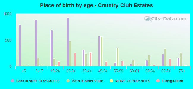 Place of birth by age -  Country Club Estates