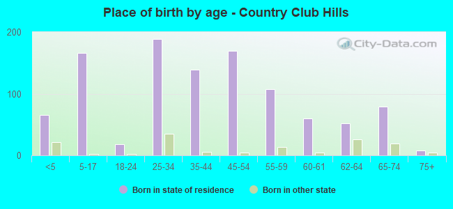 Place of birth by age -  Country Club Hills
