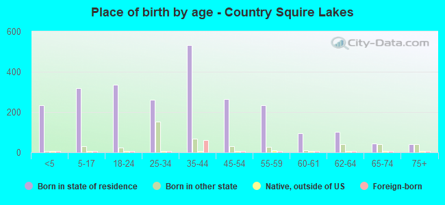 Place of birth by age -  Country Squire Lakes