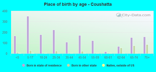 Place of birth by age -  Coushatta