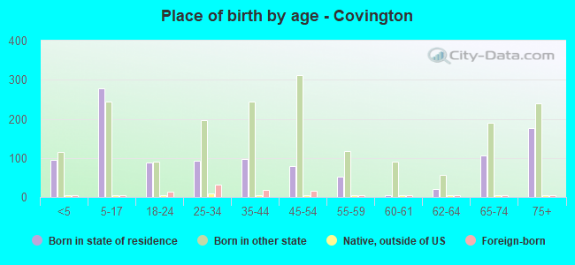 Place of birth by age -  Covington
