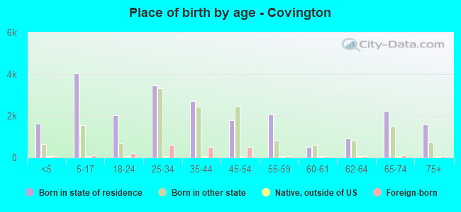 Place of birth by age -  Covington