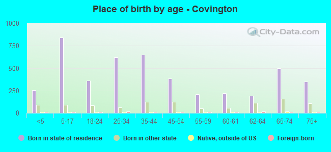 Place of birth by age -  Covington