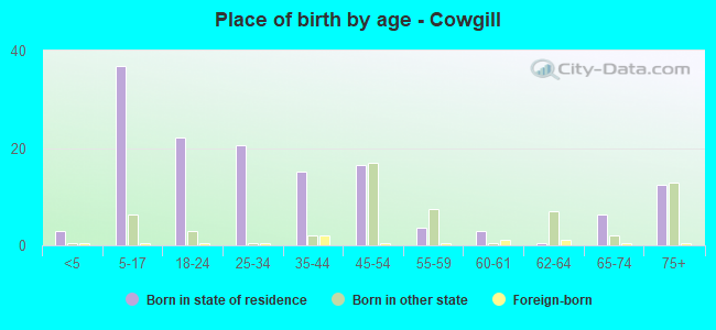Place of birth by age -  Cowgill