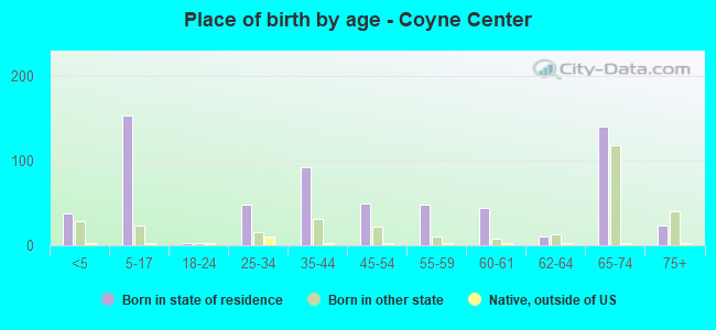 Place of birth by age -  Coyne Center