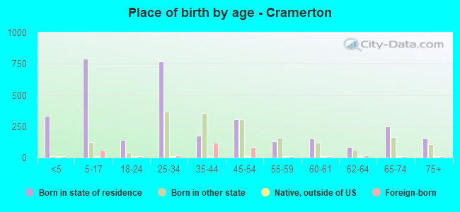 Place of birth by age -  Cramerton