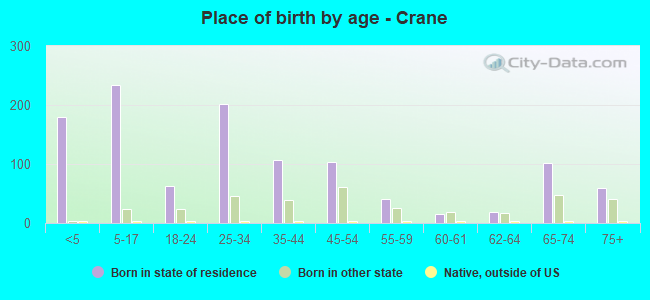 Place of birth by age -  Crane