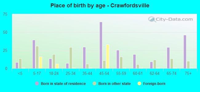 Place of birth by age -  Crawfordsville