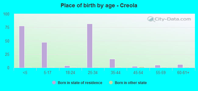 Place of birth by age -  Creola