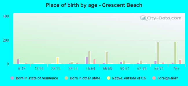 Place of birth by age -  Crescent Beach