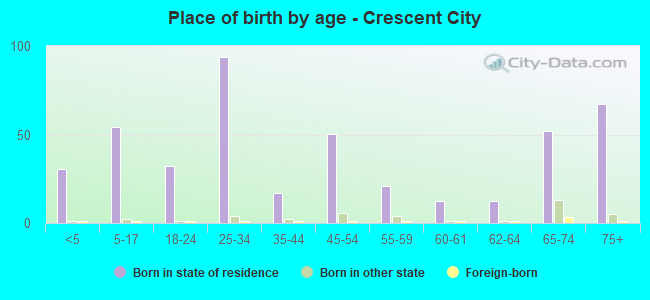 Place of birth by age -  Crescent City