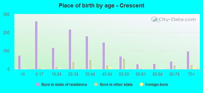 Place of birth by age -  Crescent