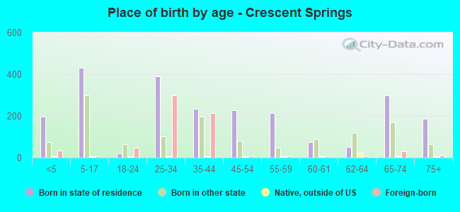 Place of birth by age -  Crescent Springs